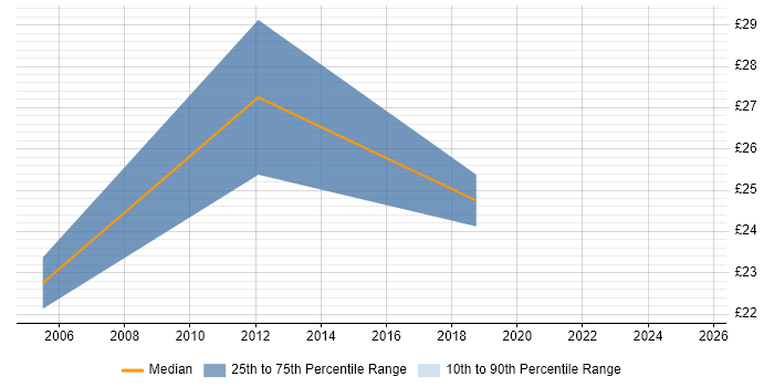 Contractor hourly rate distribution trend for ETL Consultant job vacancies in England Contractor hourly rate distribution trend for ETL Consultant job vacancies in England
