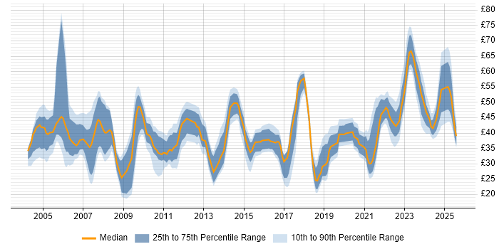 Contractor hourly rate distribution trend for jobs in England citing ETL Contractor hourly rate distribution trend for jobs in England citing ETL