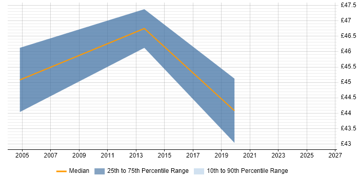 Contractor hourly rate distribution trend for jobs in England citing eTOM