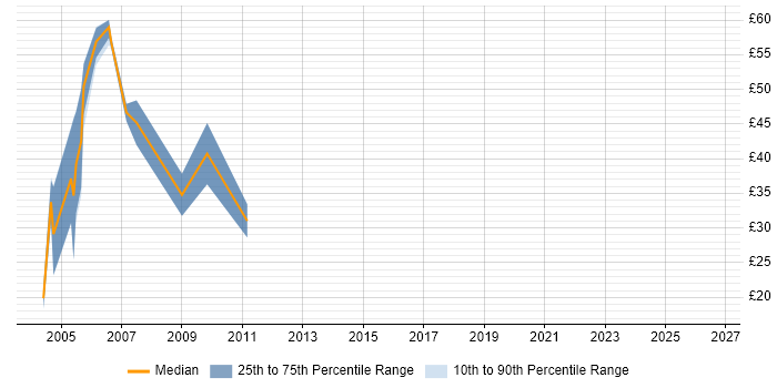Contractor hourly rate distribution trend for jobs in England citing Eurex