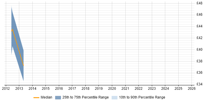 Contractor hourly rate distribution trend for jobs in England citing EuroRunner Contractor hourly rate distribution trend for jobs in England citing EuroRunner
