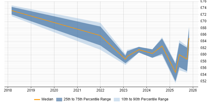 Contractor hourly rate distribution trend for jobs in England citing Event-Driven Architecture