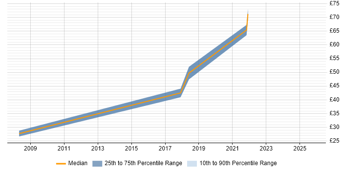 Contractor hourly rate distribution trend for jobs in England citing Event-Driven Programming