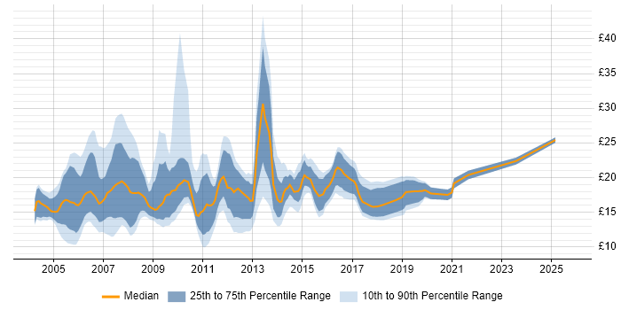 Contractor hourly rate distribution trend for Excel Analyst job vacancies in England