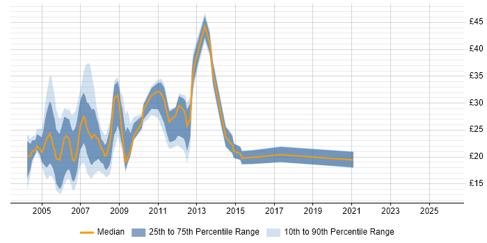 Contractor hourly rate distribution trend for Excel Developer job vacancies in England