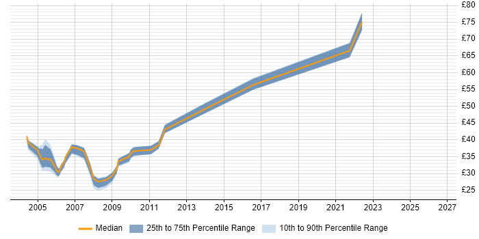 Contractor hourly rate distribution trend for Exchange Consultant job vacancies in England