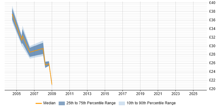 Contractor hourly rate distribution trend for Exchange Migration Consultant job vacancies in England Contractor hourly rate distribution trend for Exchange Migration Consultant job vacancies in England