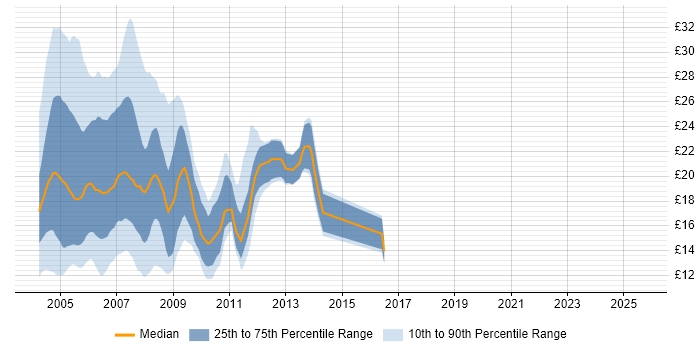 Contractor hourly rate distribution trend for jobs in England citing Exchange Server 2000