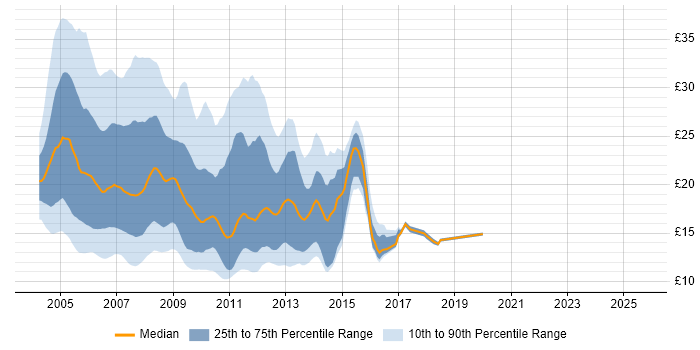 Contractor hourly rate distribution trend for jobs in England citing Exchange Server 2003
