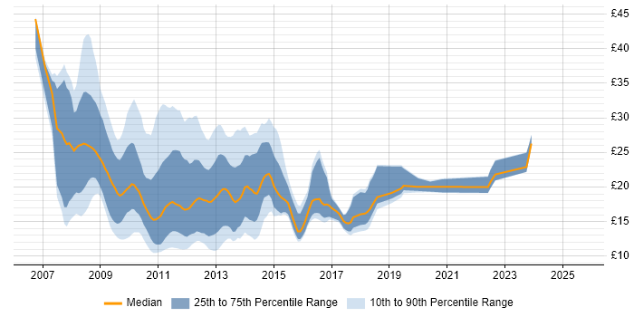 Contractor hourly rate distribution trend for jobs in England citing Exchange Server 2007