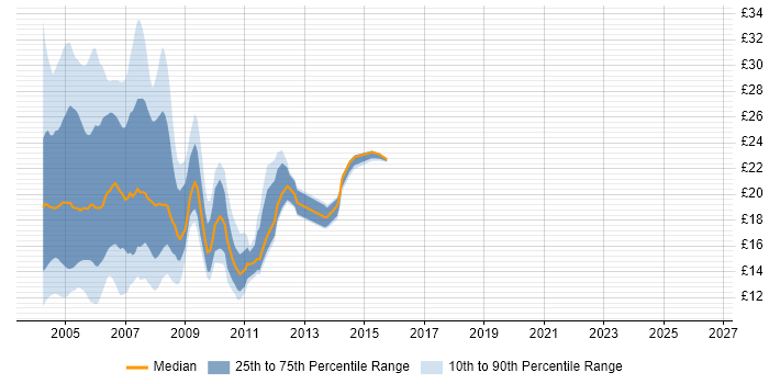 Contractor hourly rate distribution trend for jobs in England citing Exchange Server 5.5