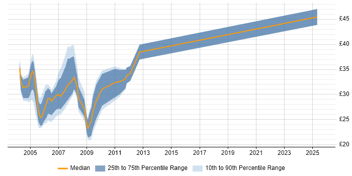 Contractor hourly rate distribution trend for Exchange Specialist job vacancies in England Contractor hourly rate distribution trend for Exchange Specialist job vacancies in England