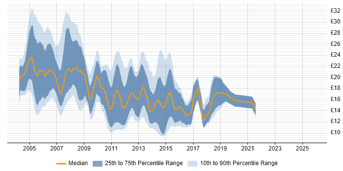 Contractor hourly rate distribution trend for Exchange Support job vacancies in England