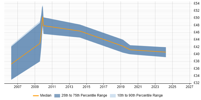 Contractor hourly rate distribution trend for jobs in England citing Exploratory Analysis