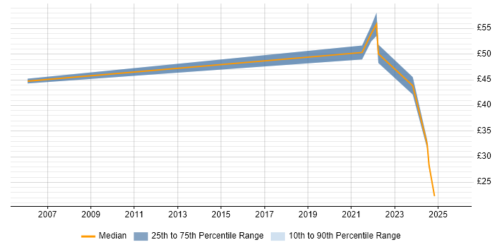 Contractor hourly rate distribution trend for jobs in England citing Exploratory Data Analysis Contractor hourly rate distribution trend for jobs in England citing Exploratory Data Analysis