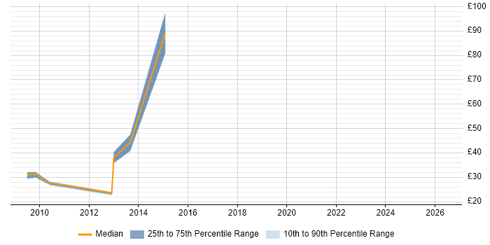 Contractor hourly rate distribution trend for jobs in England citing Ext JS