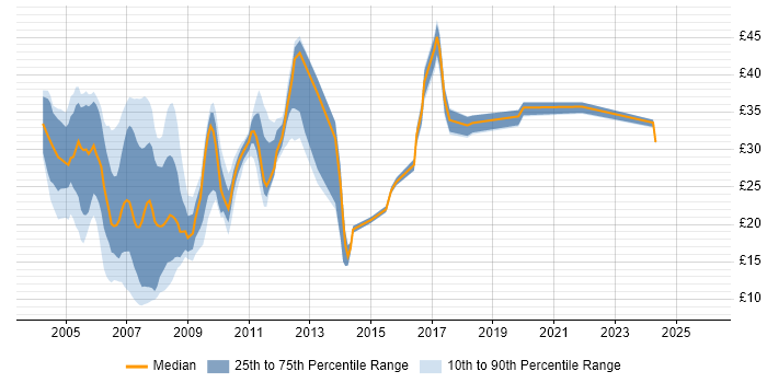 Contractor hourly rate distribution trend for jobs in England citing Extranet
