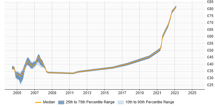 Contractor hourly rate distribution trend for jobs in England citing Extreme Programming Contractor hourly rate distribution trend for jobs in England citing Extreme Programming