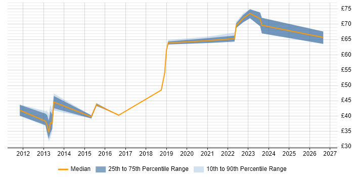 Contractor hourly rate distribution trend for jobs in England citing F5 BIG-IP LTM
