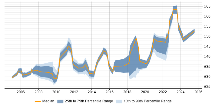 Contractor hourly rate distribution trend for jobs in England citing F5 Contractor hourly rate distribution trend for jobs in England citing F5