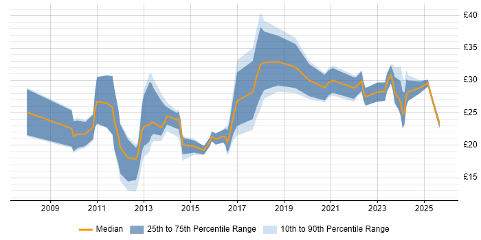 Contractor hourly rate distribution trend for jobs in England citing Facebook