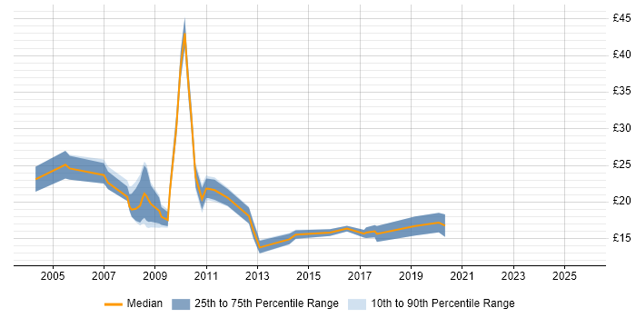 Contractor hourly rate distribution trend for Facilitator job vacancies in England Contractor hourly rate distribution trend for Facilitator job vacancies in England