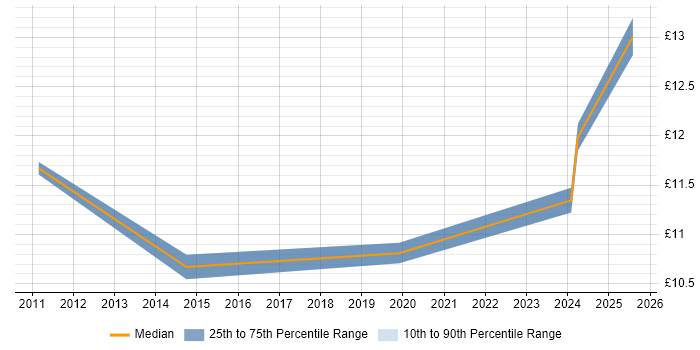 Contractor hourly rate distribution trend for Facilities Administrator job vacancies in England Contractor hourly rate distribution trend for Facilities Administrator job vacancies in England