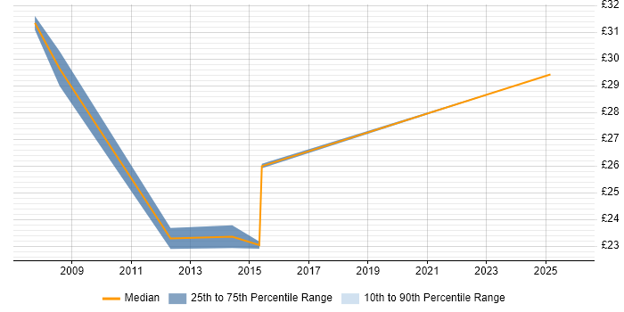 Contractor hourly rate distribution trend for Facilities Analyst job vacancies in England