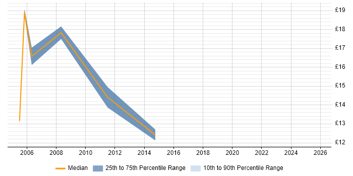 Contractor hourly rate distribution trend for Facilities Coordinator job vacancies in England
