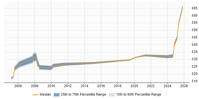 Contractor hourly rate distribution trend for Facilities Manager job vacancies in England