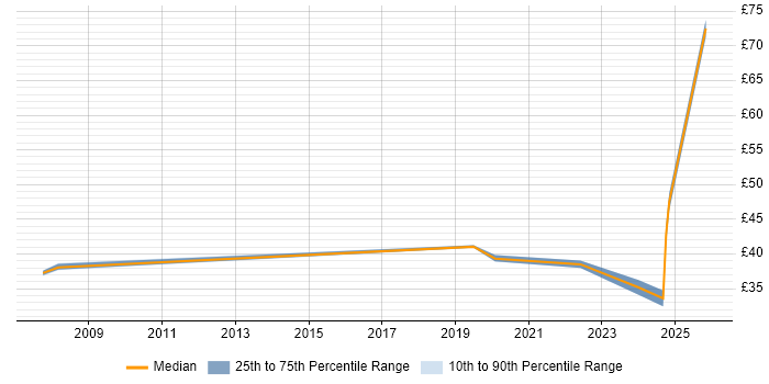 Contractor hourly rate distribution trend for Facilities Project Manager job vacancies in England