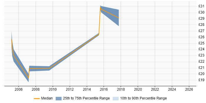 Contractor hourly rate distribution trend for jobs in England citing Factor Analysis
