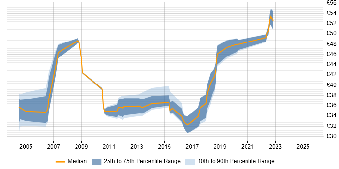 Contractor hourly rate distribution trend for jobs in England citing Failover Clustering Contractor hourly rate distribution trend for jobs in England citing Failover Clustering