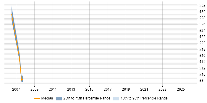 Contractor hourly rate distribution trend for jobs in England citing Fastly