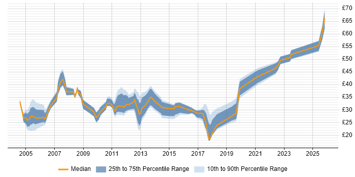 Contractor hourly rate distribution trend for jobs in England citing Feasibility Study