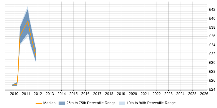 Contractor hourly rate distribution trend for jobs in England citing Feature Driven Development Contractor hourly rate distribution trend for jobs in England citing Feature Driven Development