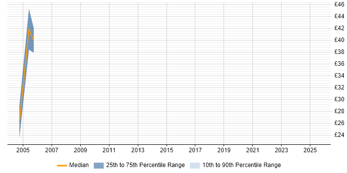 Contractor hourly rate distribution trend for jobs in England citing FFastFill