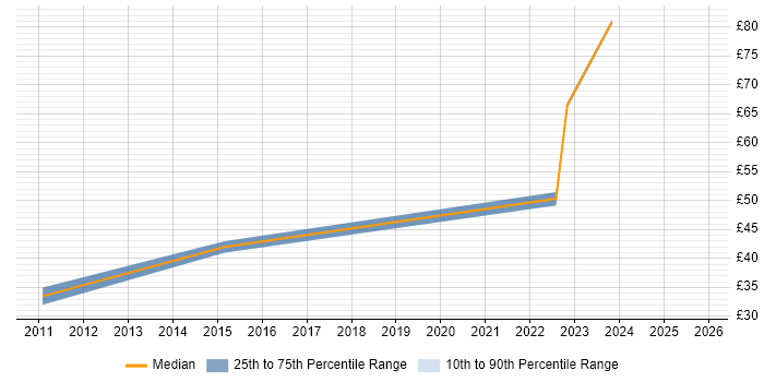 Contractor hourly rate distribution trend for jobs in England citing FFmpeg