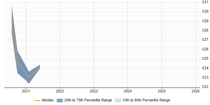 Contractor hourly rate distribution trend for jobs in England citing FHIR