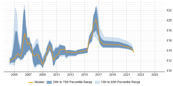 Contractor hourly rate distribution trend for Field Hardware Engineer job vacancies in England