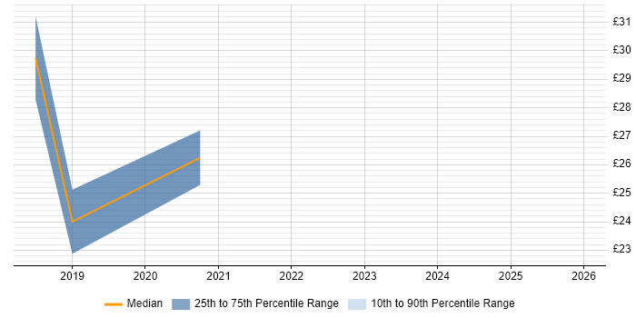 Contractor hourly rate distribution trend for jobs in England citing Field Research
