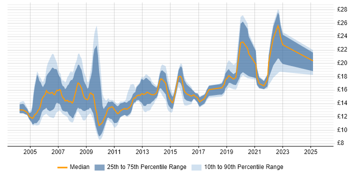 Contractor hourly rate distribution trend for Field Support Engineer job vacancies in England