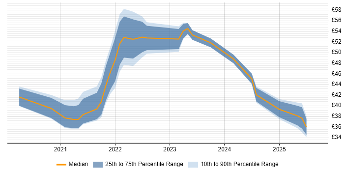 Contractor hourly rate distribution trend for jobs in England citing Figma