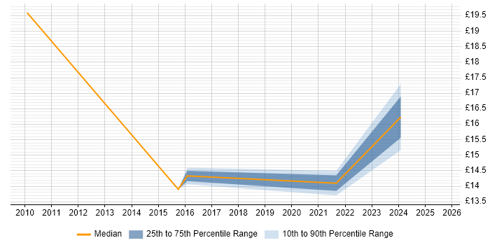 Contractor hourly rate distribution trend for jobs in England citing FileZilla