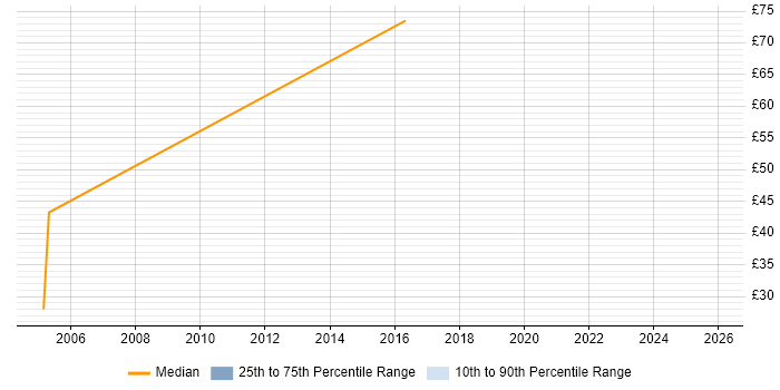 Contractor hourly rate distribution trend for Finance Modeller job vacancies in England