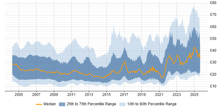 Contractor hourly rate distribution trend for jobs in England citing Finance