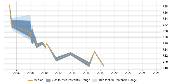 Contractor hourly rate distribution trend for Financial Accountant job vacancies in England