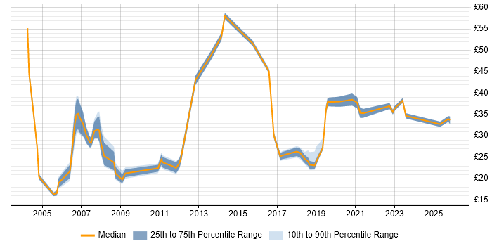 Contractor hourly rate distribution trend for jobs in England citing Financial Analysis