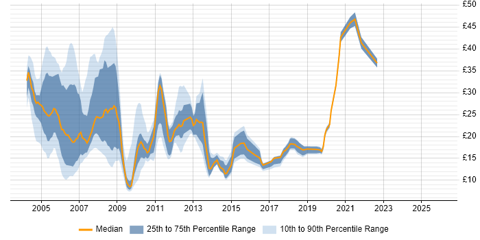 Contractor hourly rate distribution trend for jobs in England citing Financial Institution