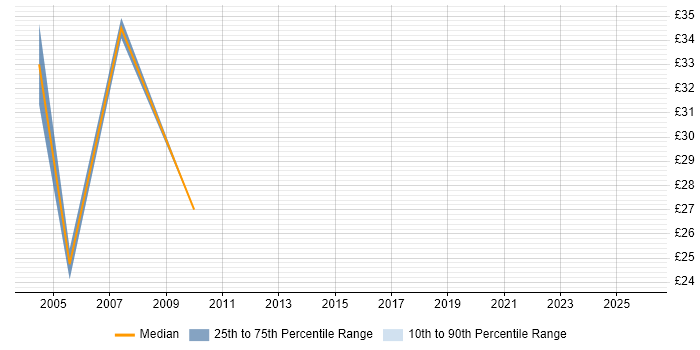 Contractor hourly rate distribution trend for Financial Services Business Analyst job vacancies in England